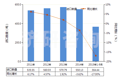 2011-2015年9月中國(guó)香葉醇、橙花醇（3,7-二甲基-2，6-辛二烯-1-醇）(HS29052210)進(jìn)口量及增速統(tǒng)計(jì)